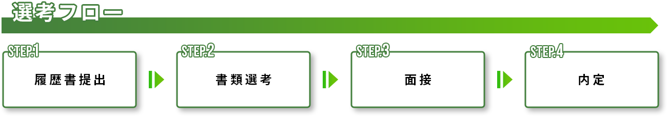 履歴書提出→書類選考→面接→内定