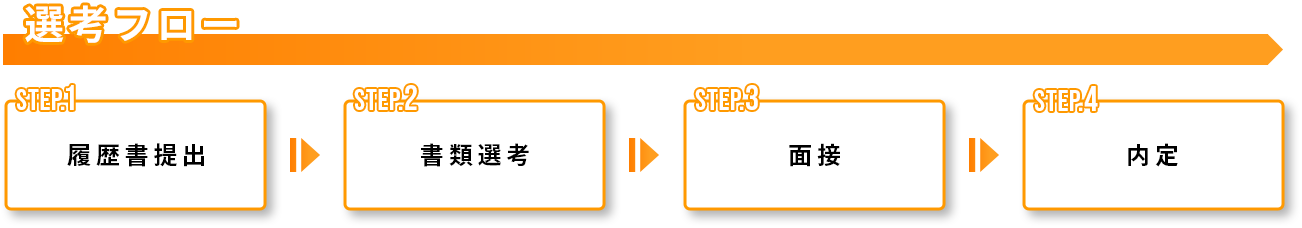 履歴書提出→書類選考→面接→内定